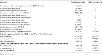 Social Stigma Related to COVID-19 Disease Described by Primary and Secondary School Teachers and Adolescents Living With HIV in Western Kenya